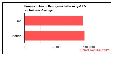 Biochemists and Biophysicists earnings in California vs. the national average