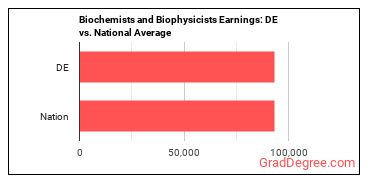 Biochemists and Biophysicists earnings in Delaware vs. the national average