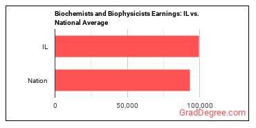 Biochemists and Biophysicists earnings in Illinois vs. the national average