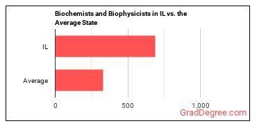Biochemists and Biophysicists in Illinois vs. the average state