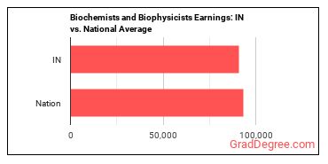 Biochemists and Biophysicists earnings in Indiana vs. the national average