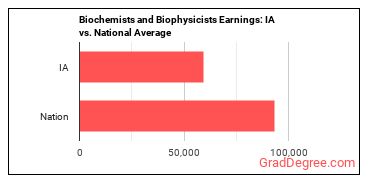 Biochemists and Biophysicists earnings in Iowa vs. the national average
