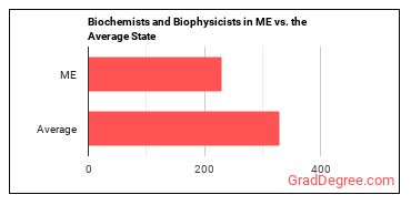 Biochemists and Biophysicists in Maine vs. the average state