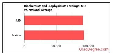 Biochemists and Biophysicists earnings in Maryland vs. the national average