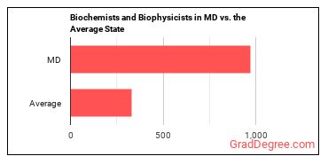 Biochemists and Biophysicists in Maryland vs. the average state