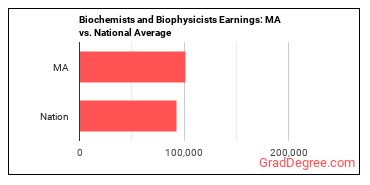 Biochemists and Biophysicists earnings in Massachusetts vs. the national average