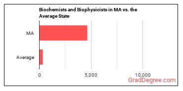 Biochemists and Biophysicists in Massachusetts vs. the average state