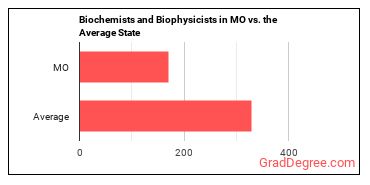 Biochemists and Biophysicists in Missouri vs. the average state
