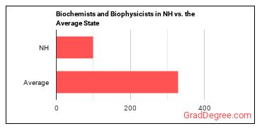 Biochemists and Biophysicists in New Hampshire vs. the average state