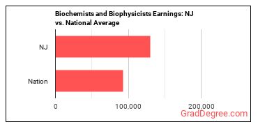 Biochemists and Biophysicists earnings in New Jersey vs. the national average