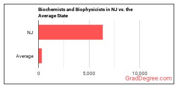 Biochemists and Biophysicists in New Jersey vs. the average state