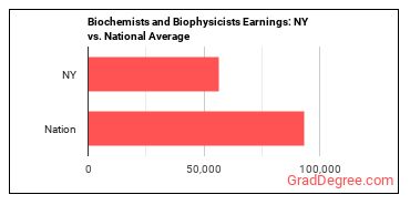 Biochemists and Biophysicists earnings in New York vs. the national average