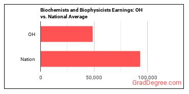 Biochemists and Biophysicists earnings in Ohio vs. the national average
