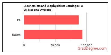Biochemists and Biophysicists earnings in Pennsylvania vs. the national average