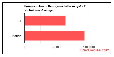 Biochemists and Biophysicists earnings in Utah vs. the national average