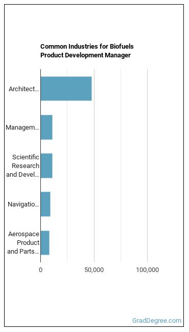 Biofuels/Biodiesel Technology and Product Development Managers industries