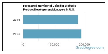 Forecasted number of jobs for Biofuels/Biodiesel Technology and Product Development Managers