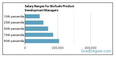 Salary ranges for Biofuels/Biodiesel Technology and Product Development Managers