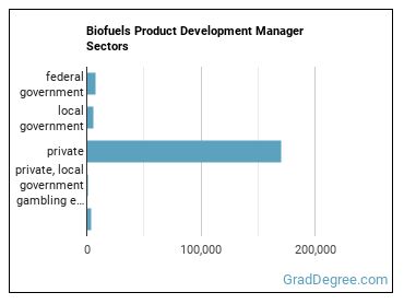 Biofuels/Biodiesel Technology and Product Development Managers sectors