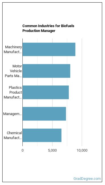 Biofuels Production Managers industries