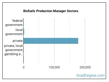 Biofuels Production Managers sectors