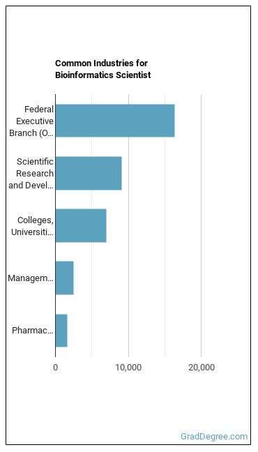 Bioinformatics Scientists industries