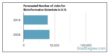 Forecasted number of jobs for Bioinformatics Scientists