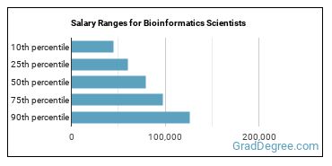Salary ranges for Bioinformatics Scientists