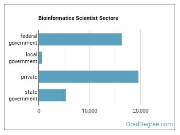 Bioinformatics Scientists sectors