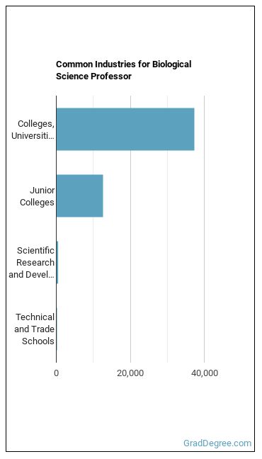 Biological Science Teachers, Postsecondary industries