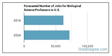 Forecasted number of jobs for Biological Science Teachers, Postsecondary