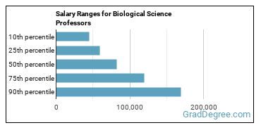 Salary ranges for Biological Science Teachers, Postsecondary