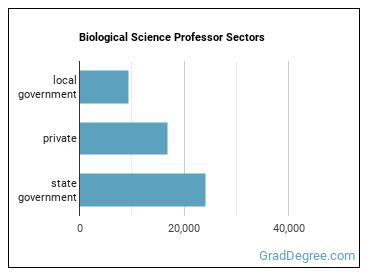 Biological Science Teachers, Postsecondary sectors