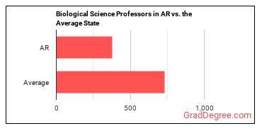 Biological Science Teachers, Postsecondary in Arkansas vs. the average state