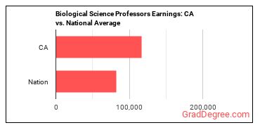 Biological Science Teachers, Postsecondary earnings in California vs. the national average