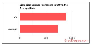 Biological Science Teachers, Postsecondary in Colorado vs. the average state