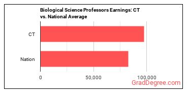 Biological Science Teachers, Postsecondary earnings in Connecticut vs. the national average