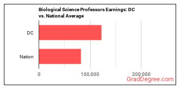 Biological Science Teachers, Postsecondary earnings in District of Columbia vs. the national average