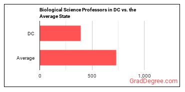 Biological Science Teachers, Postsecondary in District of Columbia vs. the average state