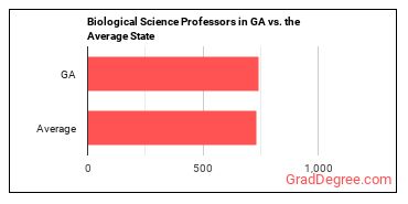 Biological Science Teachers, Postsecondary in Georgia vs. the average state