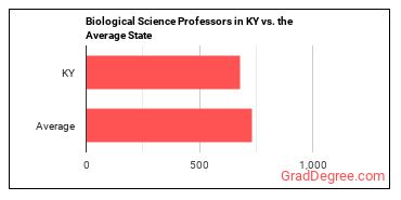 Biological Science Teachers, Postsecondary in Kentucky vs. the average state