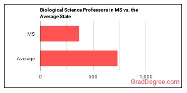 Biological Science Teachers, Postsecondary in Mississippi vs. the average state