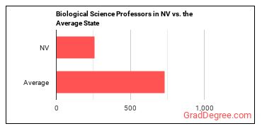 Biological Science Teachers, Postsecondary in Nevada vs. the average state