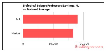 Biological Science Teachers, Postsecondary earnings in New Jersey vs. the national average