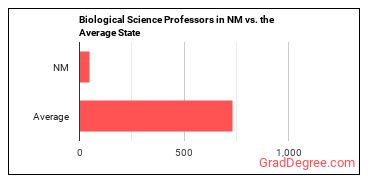 Biological Science Teachers, Postsecondary in New Mexico vs. the average state