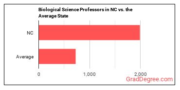 Biological Science Teachers, Postsecondary in North Carolina vs. the average state