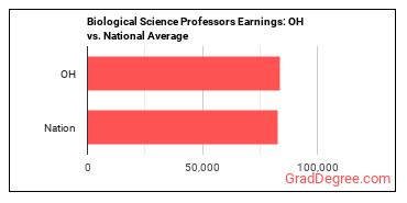 Biological Science Teachers, Postsecondary earnings in Ohio vs. the national average