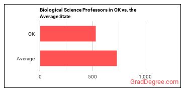 Biological Science Teachers, Postsecondary in Oklahoma vs. the average state