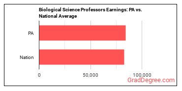 Biological Science Teachers, Postsecondary earnings in Pennsylvania vs. the national average