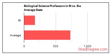 Biological Science Teachers, Postsecondary in Rhode Island vs. the average state